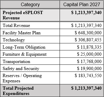 Fulton County Schools eSPLOST Capital Plan 2027